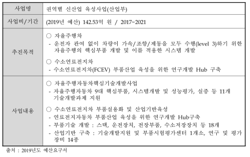 권역별 신산업 육성사업 개요