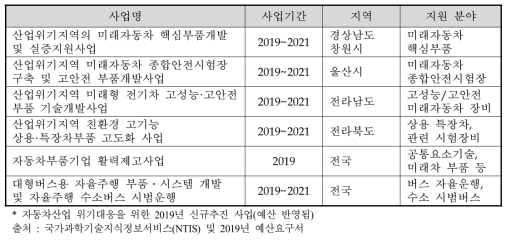 산업위기대응 산업군(산업부) 사업기간 및 지원 분야