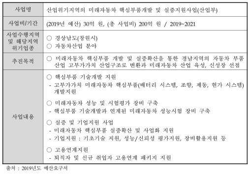 산업위기지역의 미래자동차 핵심부품개발 및 실증지원사업 개요