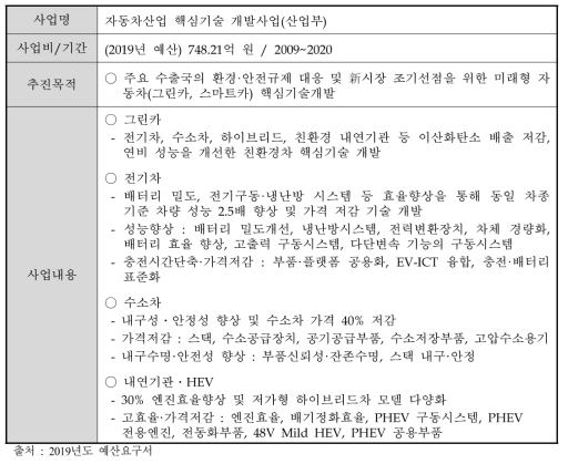 자동차산업 핵심기술 개발사업 개요