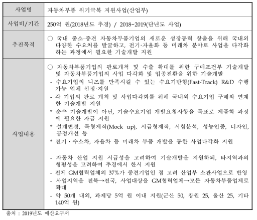 자동차부품 위기극복 지원사업 개요