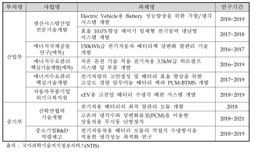 공조 및 열관리분야 중복가능성 검토대상 과제