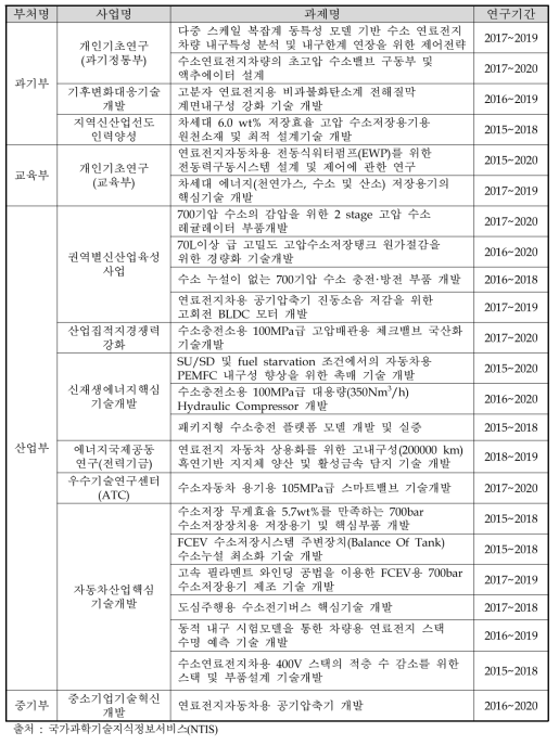 수소연료전지분야 중복가능성 검토대상 과제