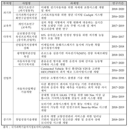 안전 및 편의분야 중복가능성 검토대상 과제