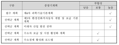 상위계획과의 부합성 조사 결과