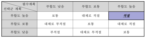 상위계획과의 부합성 평점 결과