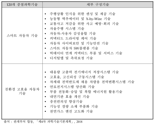 동 사업과 연관되는 중점과학기술 목록 예시