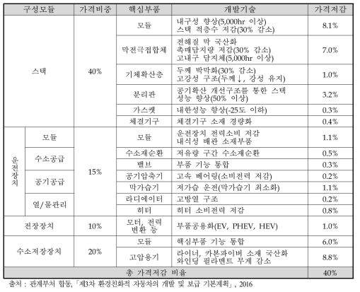 2020년 수소연료전지차 가격저감 전략