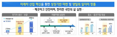 미래차 산업 발전전략의 목표 출처 : 국토교통부, 산업통상자원부, 미래차 산업 발전 전략 , 2018