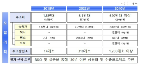 수소경제 활성화 로드맵 내 수소 모빌리티 추진목표 출처 : 관계부처 합동, 수소경제 활성화 로드맵 , 2019