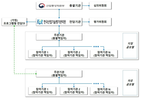 동 사업 추진체계 출처 : 동 사업 기획보고서