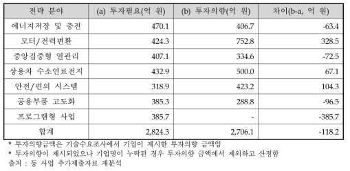 전략 분야별 민간부담금 및 투자의향금액 분석