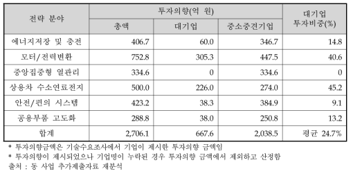 전략 분야별 투자의향금액 대기업 비중 분석