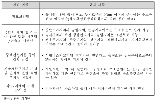 수소충전스테이션 설치 및 운용과 관련된 규제사항