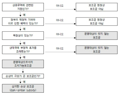 WTO 조치가능보조금 분석틀 출처 : 한국과학기술기획평가원, 「국가연구개발사업 예비타당성조사 수행 세부지침」, 2018