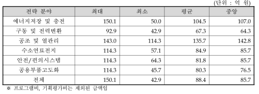 전략 분야별 과제비용 분포 현황