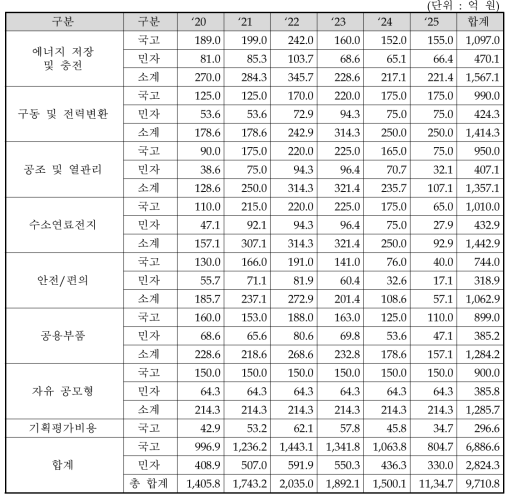 주요 분야별 연차별 예산