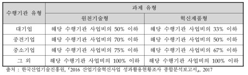 수행기관 및 과제 유형별 출연금 규정