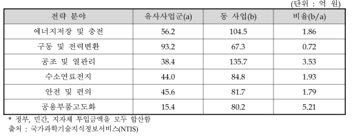 주관부처 유사과제군과 동 사업 평균 총과제비 규모 비교