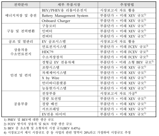 대상시장 및 시장규모 추정방법