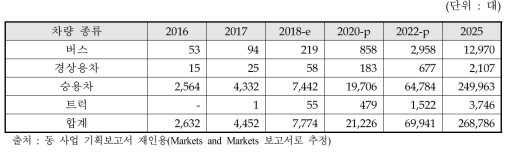 수소연료전지자동차 시장 규모