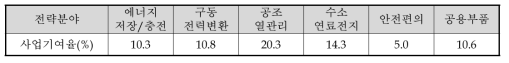 전략 분야별 사업기여율