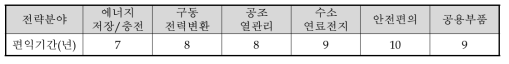 전략 분야별 편익기간