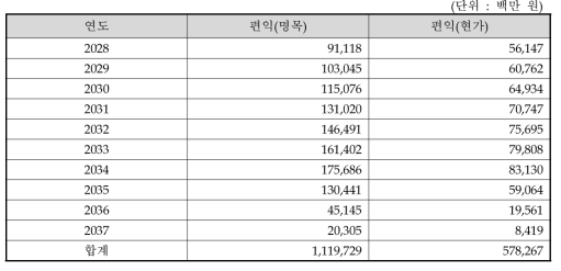 동 사업의 비용흐름