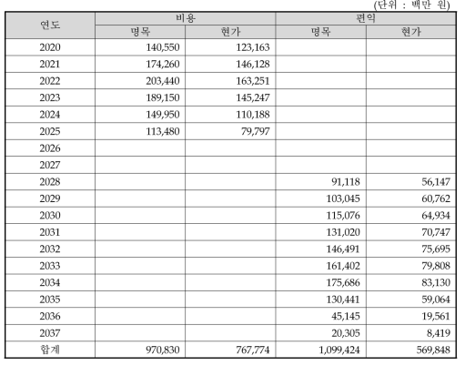 동 사업의 비용과 편익 추정결과