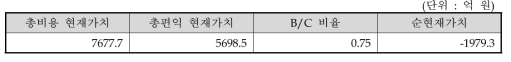 동 사업의 총사업비 및 B/C 분석 결과