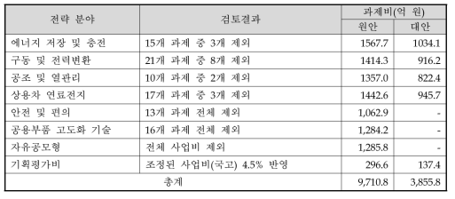 사업계획 전략 분야별 대안 구성