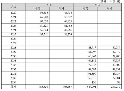 사업계획 대안의 비용과 편익 추정결과