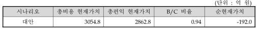 사업계획 원안 및 대안의 총사업비 및 B/C 분석 결과