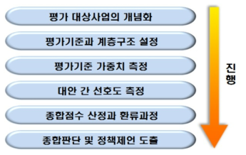 분석적 계층화법(AHP)을 이용한 평가절차 출처 : 한국과학기술기획평가원, 「국가연구개발사업 예비타당성조사 수행 세부지침」, 2018