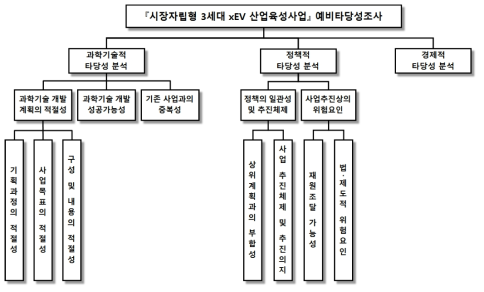 동 사업의 예비타당성조사 의사결정 계층구조