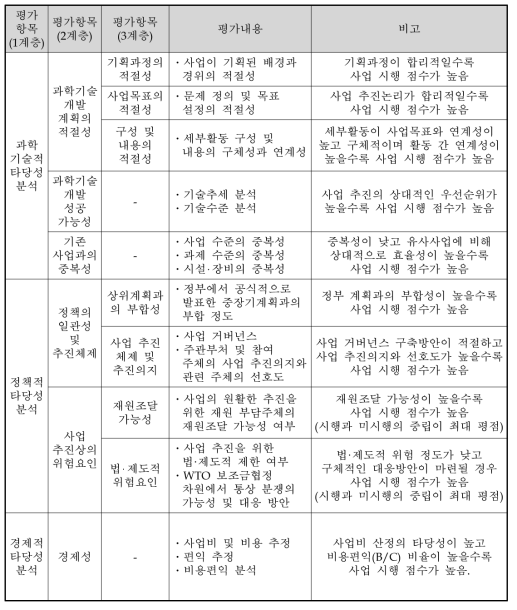 동 사업의 예비타당성조사 AHP 평가항목