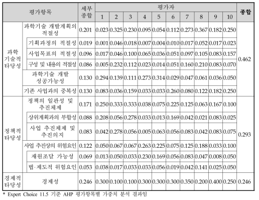 시장자립형 3세대 xEV 산업육성 사업 예비타당성조사 AHP 평가항목별 가중치