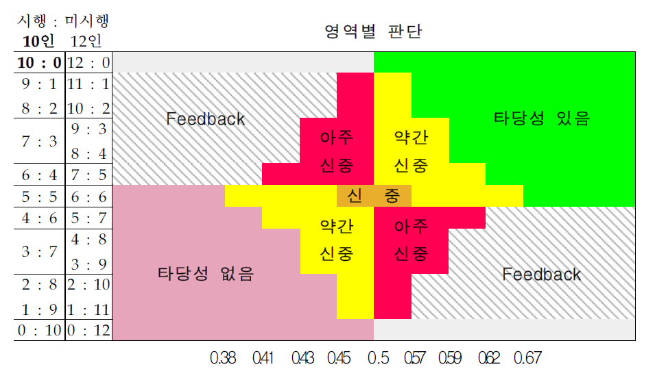 ‘사업 시행’ 종합평점과 평가자별 의견 일치도에 따른 결론 출처 : 한국과학기술기획평가원, 「국가연구개발사업 예비타당성조사 수행 세부지침」, 2018