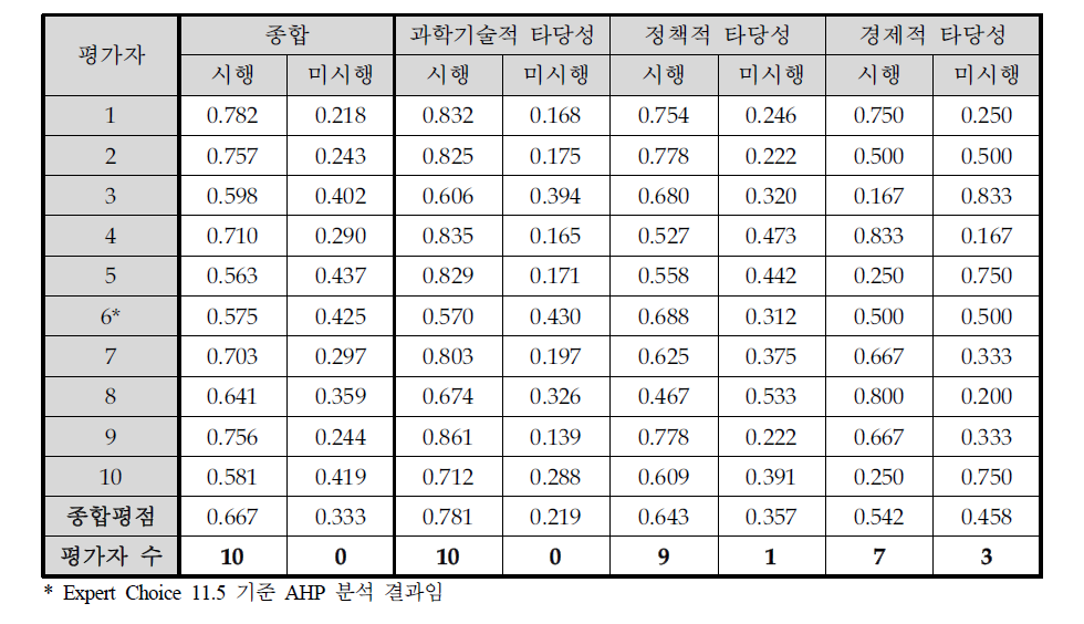 시장자립형 3세대 xEV 산업육성 사업 예비타당성조사 AHP 평가결과