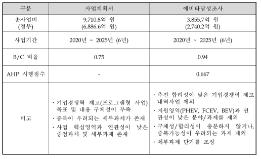 사업계획서와 대안의 비교 요약