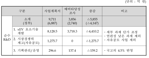 동 사업 대안의 사업비 요약