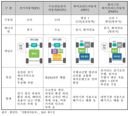 전기자동차의 종류