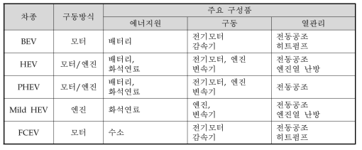 xEV 종류별 주요 구성품