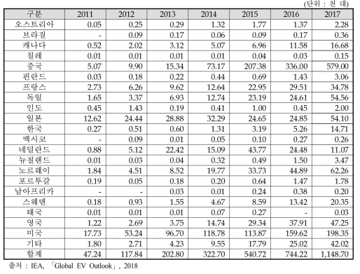 전 세계 PEV 신차 판매대수