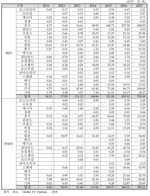 전 세계 차종별 신차 판매대수