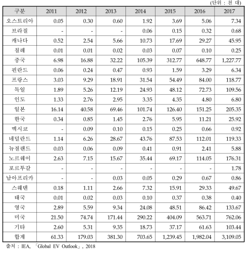 전 세계 PEV 누적 등록대수