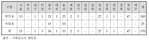 지역별 국내 FCEV 누적 판매 현황