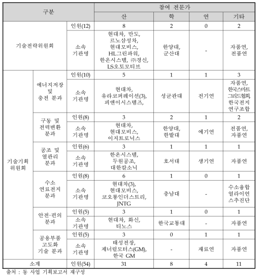 기획위원회 연구수행주체별 참여 전문가