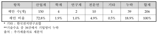 수요기술 제안 주체분석