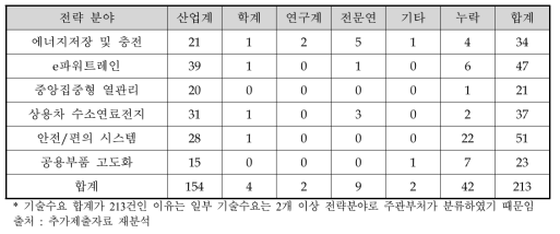 전략 분야별 수요기술 제안 주체분석